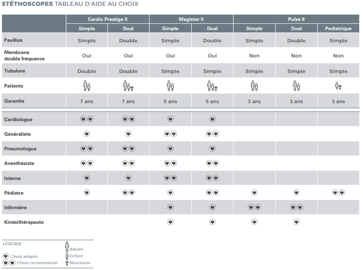 Aide au choix stethoscope Spengler